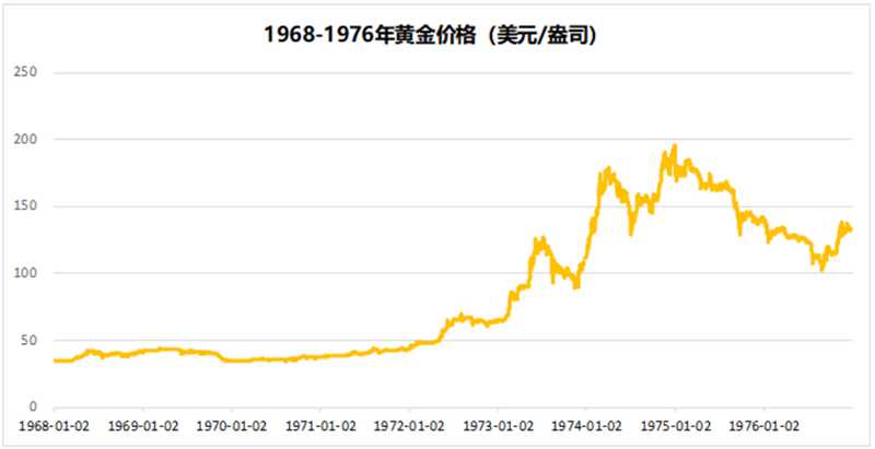 以史为鉴：黄金往何处去？