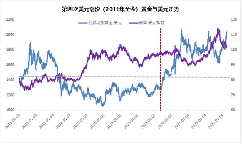 以史为鉴：黄金往何处去？