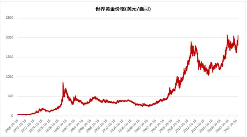 以史为鉴：黄金往何处去？