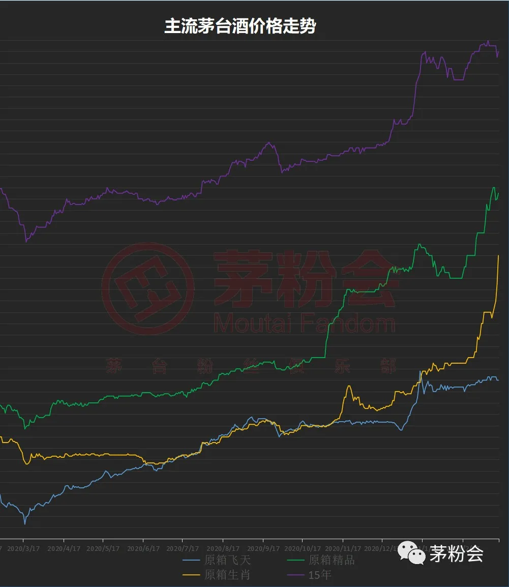 牛年茅台为什么这样贵？(图3)