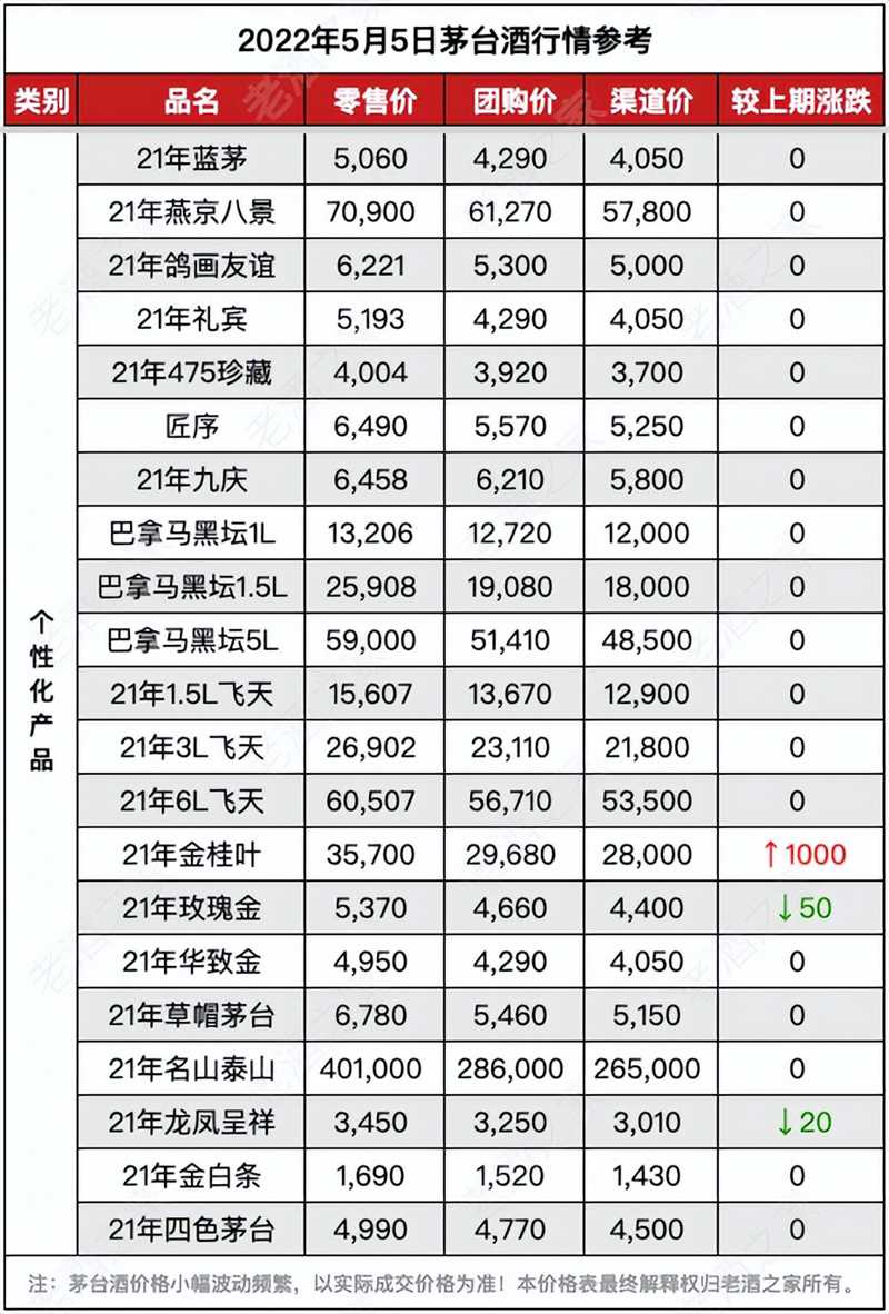 2022年5月5日茅台酒价格行情参考