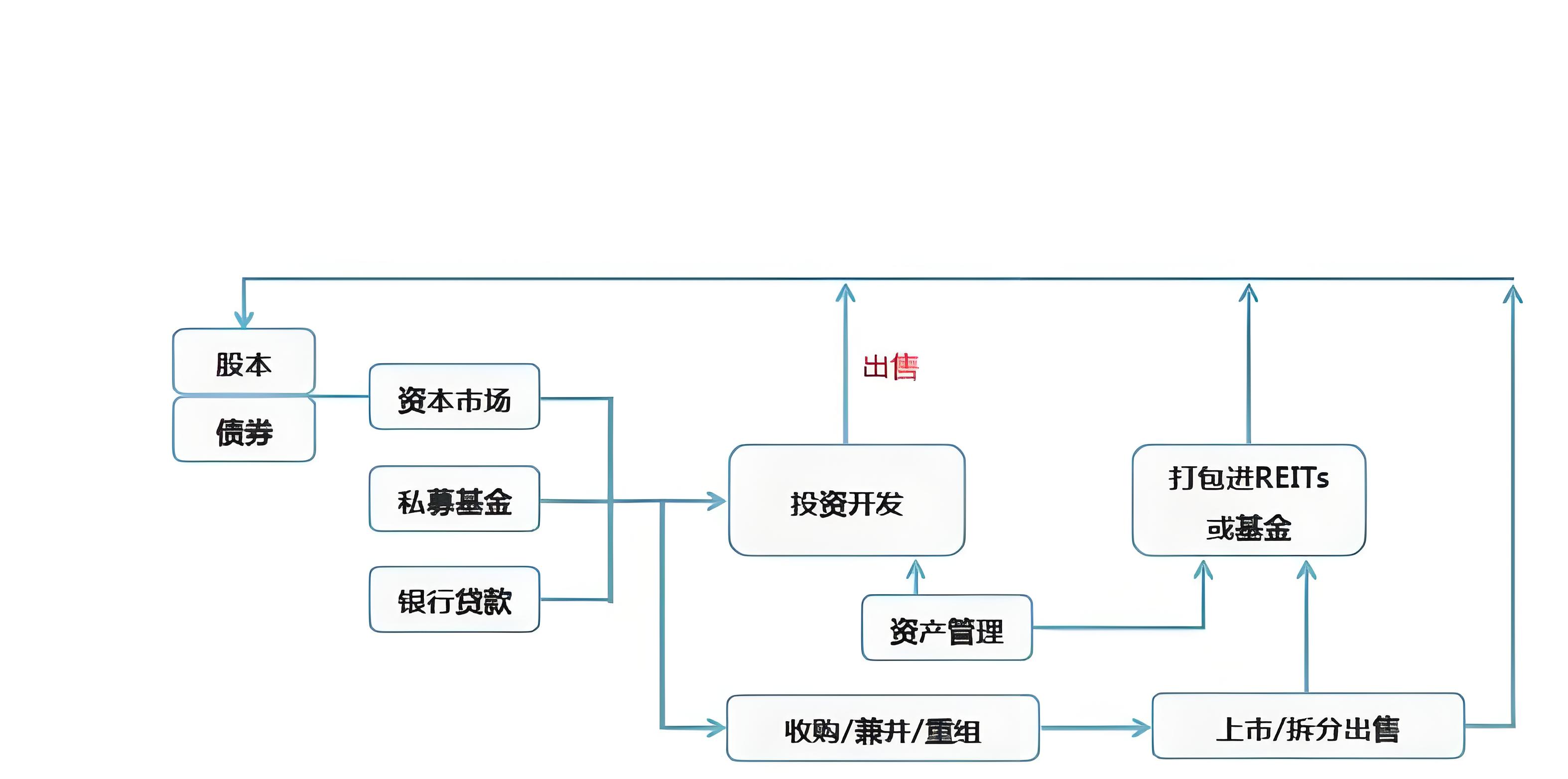 房地产行业的基本运作方式.jpg