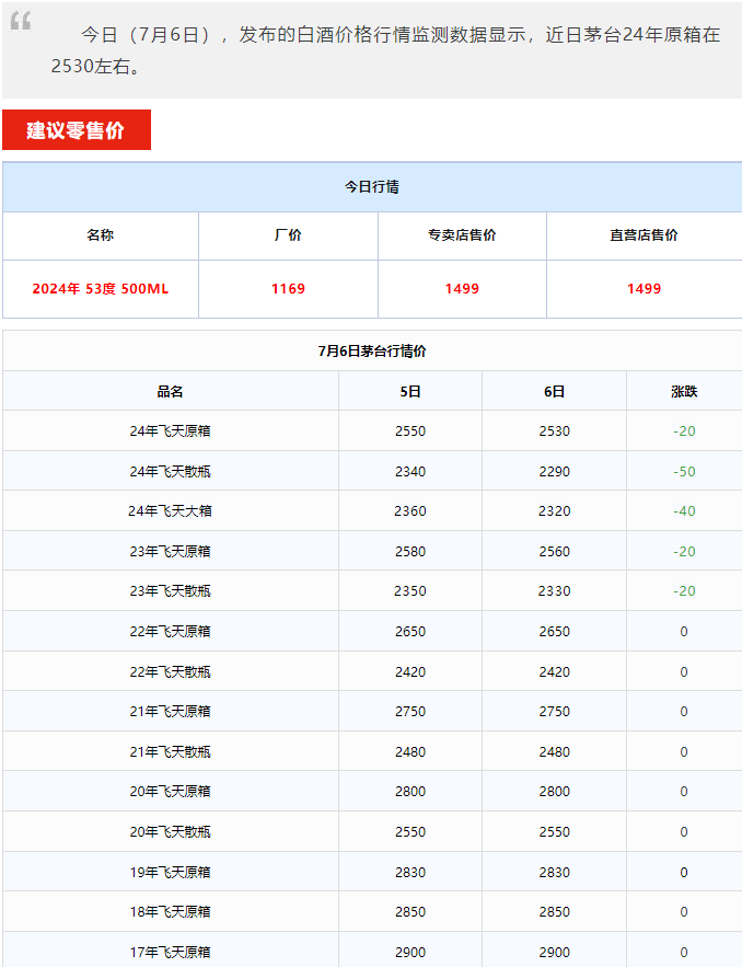 今日茅台价格2024.7.6 飞天爆跌！(图1)