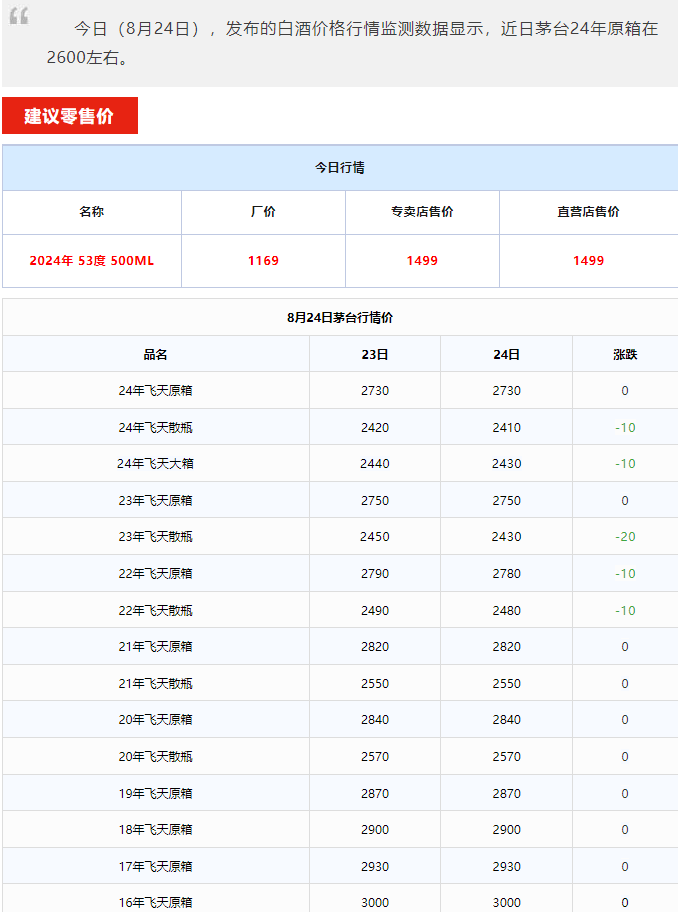 今日茅台价格2024.8.24 全线下跌！(图1)